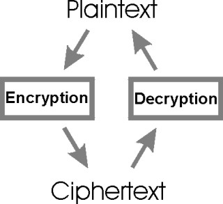 Encryption decryption process cycle